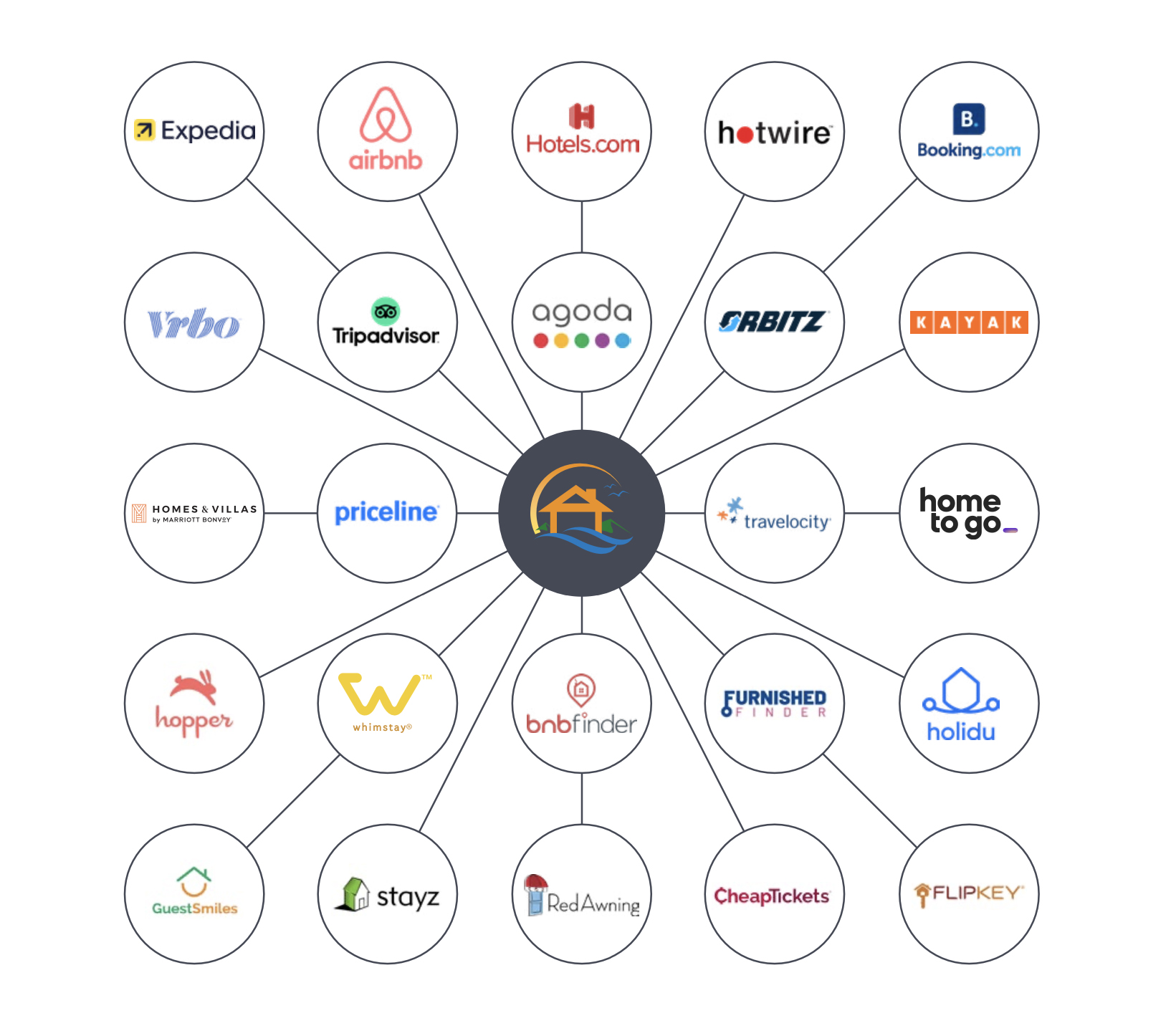 GetAway distributes each home to more than 30 booking channels including Expedia, Airbnb, Vrbo, Booking.com, Tripadvisor and more