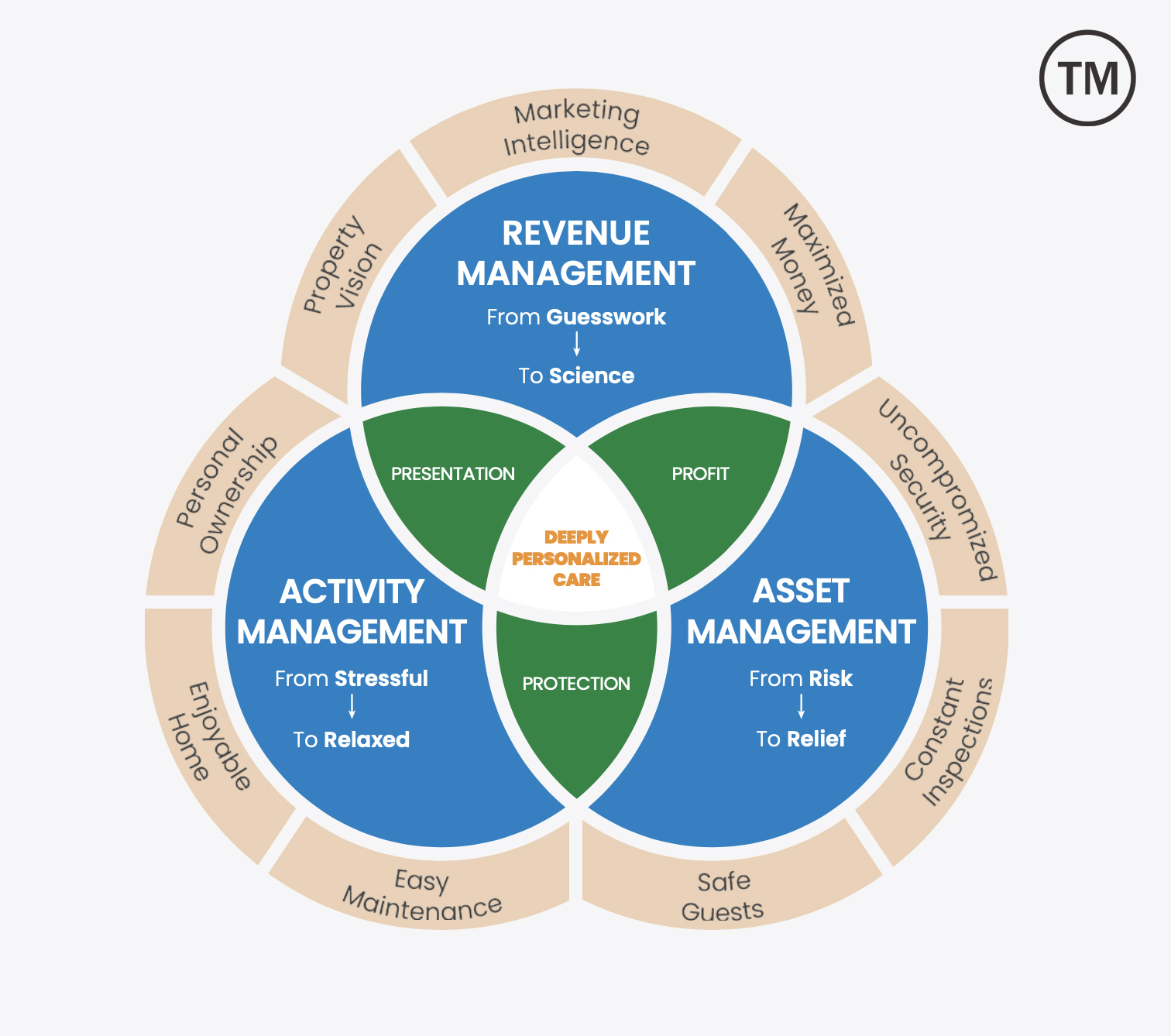 The GetAway Advantage: revenue management, activity management, and asset management overlapping to deliver deeply personalized care